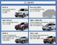 정유년 새해, 국산차 판촉 조건은?
