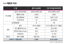 기아차 카니발 독주, 혼다 오딧세이가 견제할까