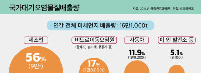 [하이빔]자동차 미세먼지 감축, 경유차가 만만할까