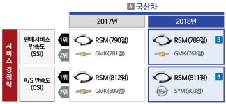 르노삼성의 애프터서비스 만족도는 왜 높을까