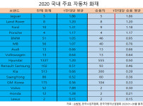 [하이빔]자동차 화재, 어떤 기업 많았나