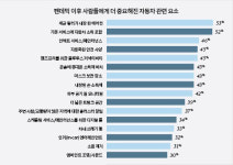 美 40대 미만 65% 코로나19로 차 구매 고려