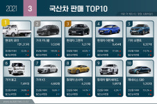 3월 베스트셀링카, 포터·카니발·그랜저 순