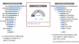 자동차 튜닝, 운전자 10명 중 1명만 했다