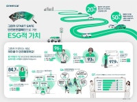 그린카, 카셰어링 안전운전 캠페인 효과 있었다