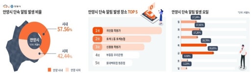 주정차 위반, 학원가 인근 단속 가장 많아