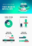 그린카, 그린패스 이용자 3만4,000명 돌파