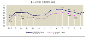 중소기업 경기전망지수 3개월 연속 하락