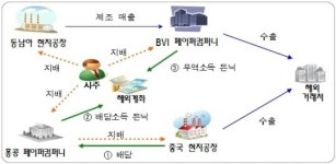 국세청이 밝힌 역외탈세 주요조사[사례]