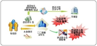 현금영수증미발급직권등록 | 할인미끼 현금영수증 미발급·차명계좌 관리[적발사례]