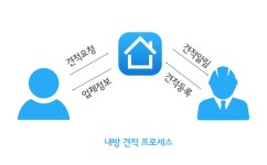 대양산업, 실시간 무료 견적 플랫폼 내방 어플 개발