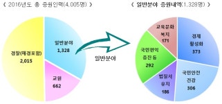 행자부, 기능 축소된 정원 959명, 안전 분야 재배치