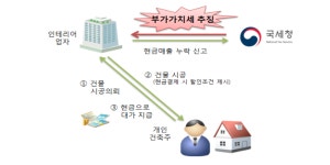 [부가세신고]불성실 신고자 철저한 사후검증[사례]