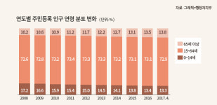 행자부, 4월 주민등록상 인구…14세 이하↓ 65세 이상↑