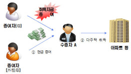 부동산 거래 관련 세무조사 적발 사례