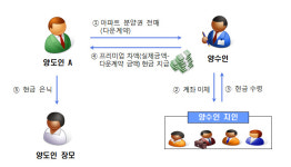 부동산 거래 관련 세무조사 적발 사례