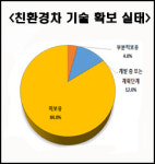 한광자동차엔진부 | 부품회사 84% 친환경차 기술 없어…R&D센터 설립 필요