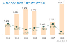 [그래픽]최근 7년간 조세심판청구 건수 및 인용률