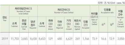 지난해 조세심판청구 인용률 16.6%로 역대 최저 기록했다