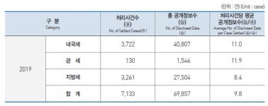 지난해 조세심판청구 사건진행상황 정보 9만1천여개 공개