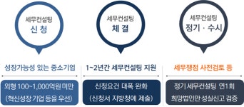 중소기업 세무컨설팅, 부담은 낮추고 혜택은 넓혔다