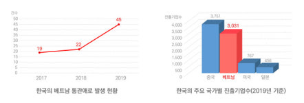 4대 교역시장 베트남 수출길, 현지 공익관세사가 돕는다