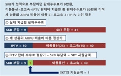 에스케이이전선판매 | 공정위, SKT·SK브로드밴드에 과징금 64억…IPTV 판매수수료 대납