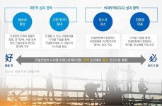 삼정KPMG 건설산업, 디지털 전환 필수…ESG도 대응 가능