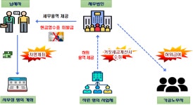 전관들의 세무법인, 수임료는 사무장계좌로⋅가짜세금계산서도 서슴없이