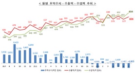 빛바랜 7월 역대 최대 수출 기록