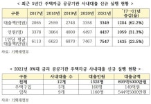 공공기관 직원 1천300여명, '0% 금리' 주택자금 사내대출 700억 받아