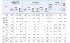 조세심판청구 인용률, '대리인 유무' 따라 최대 2배 차이