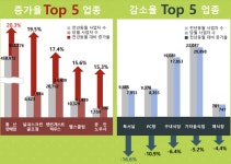 사라지는 PC방·예식장…온라인쇼핑몰 사장님은 9만여명 늘어