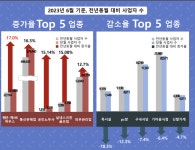 PC방 대신 여행 달라진 여가활동에 창업 판도 바뀐다