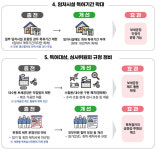 신양보세물류달서지점 | 관세청 보세공장 규제혁신으로 조선업계 연 300억 물류비 절감