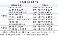 면세사업자 152만명, 내달 13일까지 사업장 현황신고