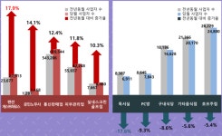 창업 판도 바꾼 워라밸…펜션·실내골프점 뜨고, PC방·주점 지고