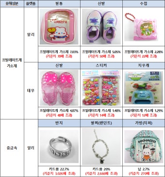 알리·테무서 구입한 어린이 제품 발암물질 범벅
