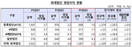 회계법인, 경영자문 찬바람… 감사·세무 매출은 증가
