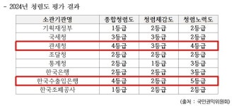 정일영 의원 관세청·한국수출입은행 청렴도 평가 4등급 추락