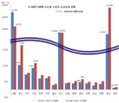 서울 비켜, 수입차 신규등록 경남이 최고!!