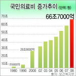 의료실비보험 생명보험 vs 손해보험 가입요령