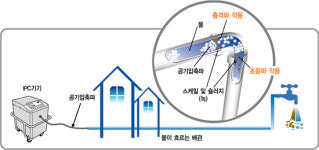 청우워터-파라미, 우리 집 물 정기적인 수도관 관리로 맑고 깨끗하게