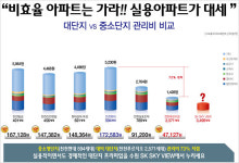 프리미엄 아파트 고르기! 수원SK 정자동 스카이뷰