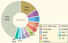 의약품시장, 순환기계 쏠림 현상 가속화