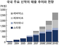 한미·부광·유한 신약 관련주, FTA 덕보나?