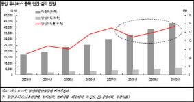 2009년 제약주 낙관론 지배적