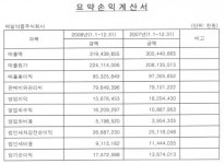 제일약품 “영업이익 13.89% 감소”...2008년 매출 3194억