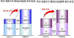 ‘의료용산소발생기’ 등 의료기기 62건 허가
