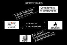 신출귀몰 요양병원 신종 사기 ‘보험금 줄줄 샌다’
